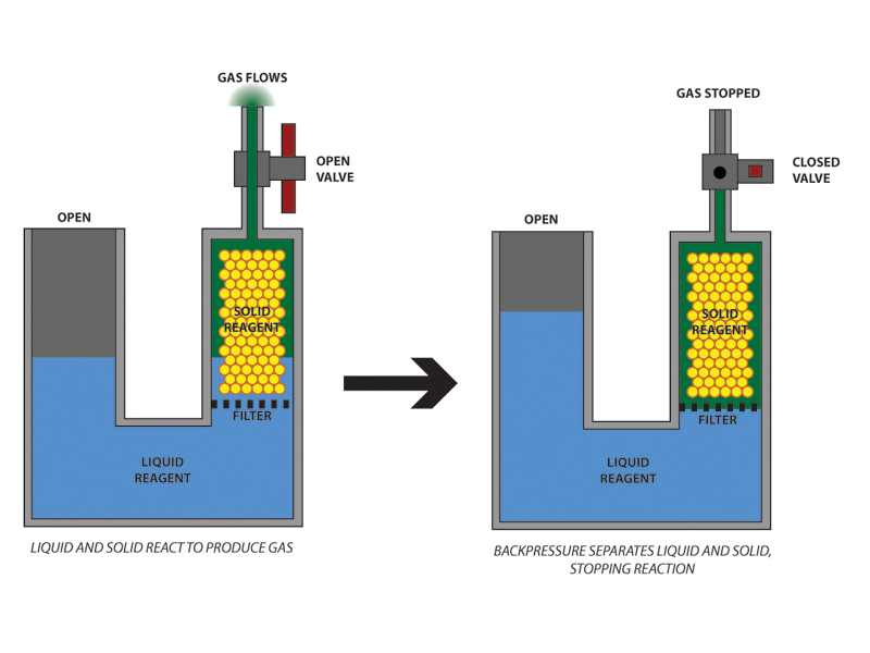 On-Demand Benchtop Gas Generator