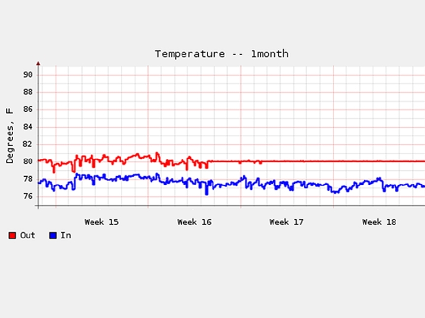 Automated Fan Speed&nbsp;Controller