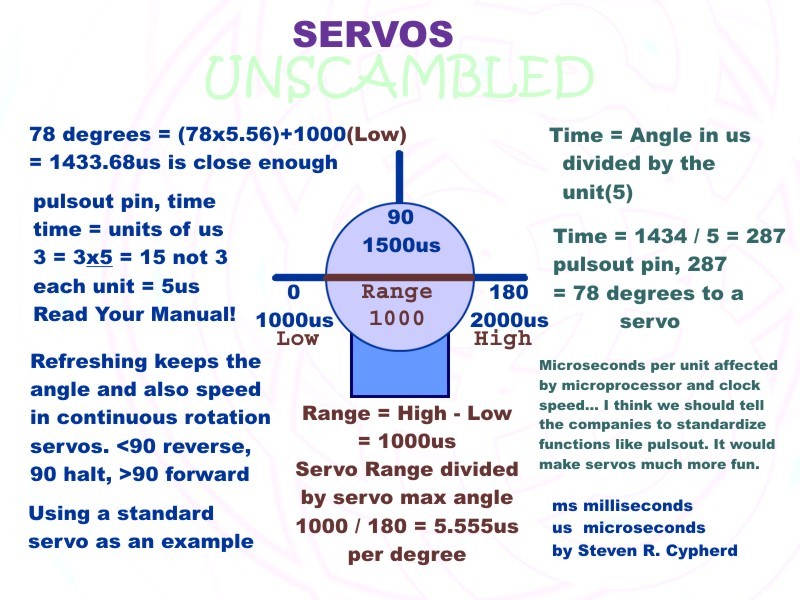 Servos Unscrambled