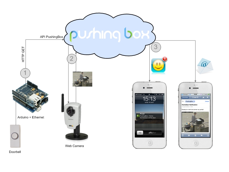 Notifying Doorbell with&nbsp;PushingBox