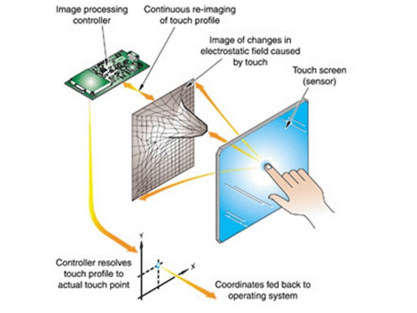 DIY Capacitive Stylus Make