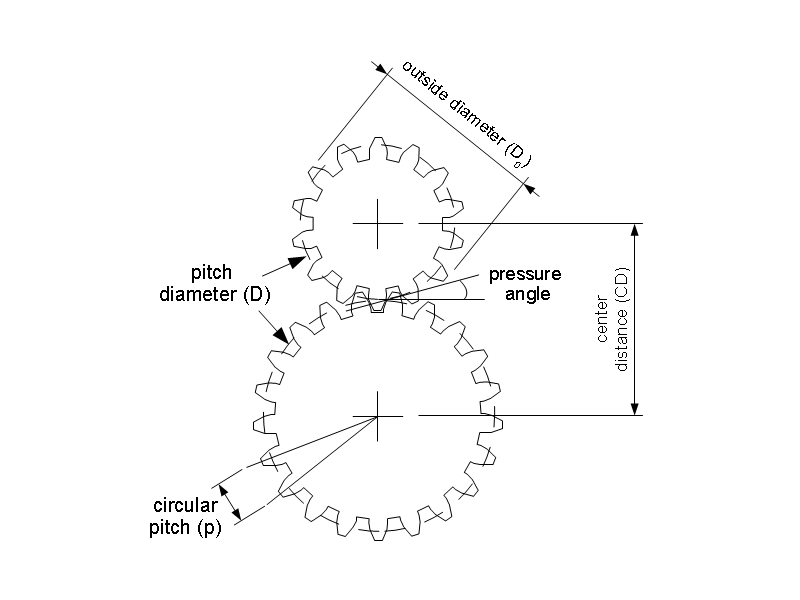 Make Your Own&nbsp;Gears