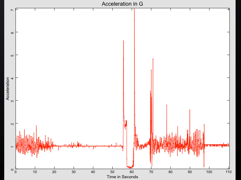 Analyze Data from iPhone Rocket&nbsp;Flights